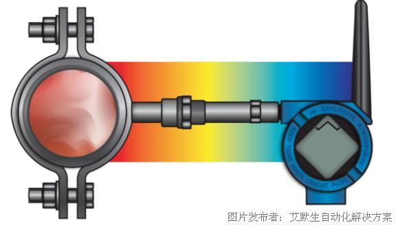 艾默生罗斯蒙特非侵入式一体化温度变送器X-well™ 技术